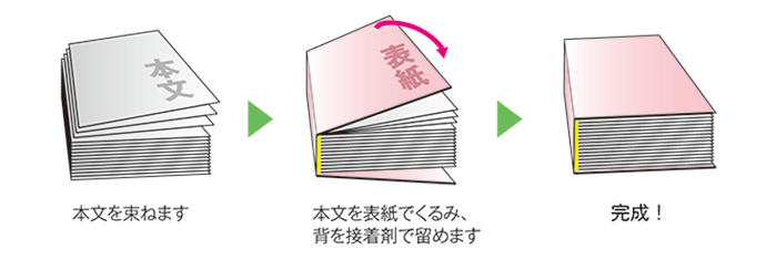 無線綴じ製本