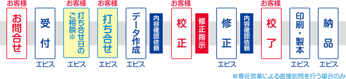 ご注文の流れ