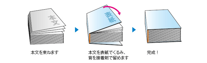 [図解]無線綴じ製本のしくみ