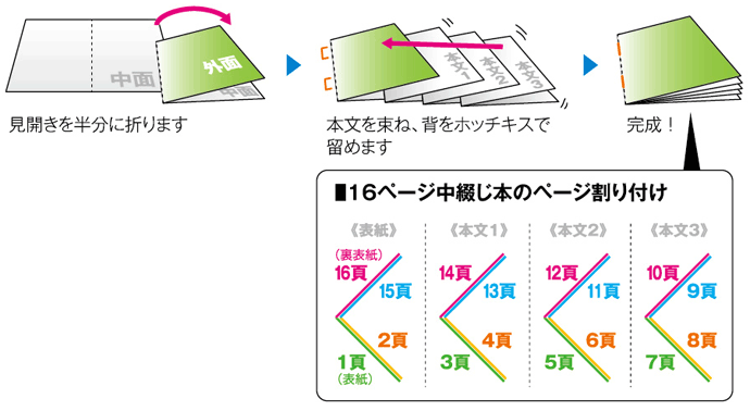 [図解]16ページ中綴じ本のページ割り付け