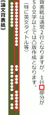 論文背表紙は通常2行となりますが、1行が50文字以上では凸版作成となります。（特に英字タイトル等）