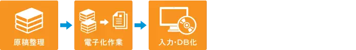 原稿整理、電子化作業、入力・ＤＢ化