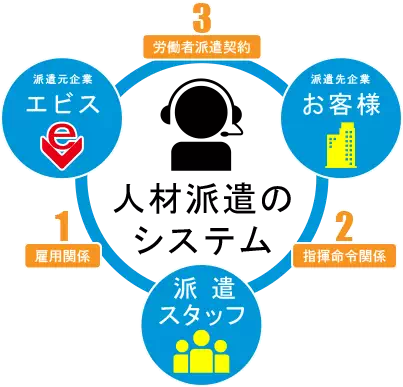 人材派遣のシステム