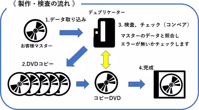 製作・検査の流れ