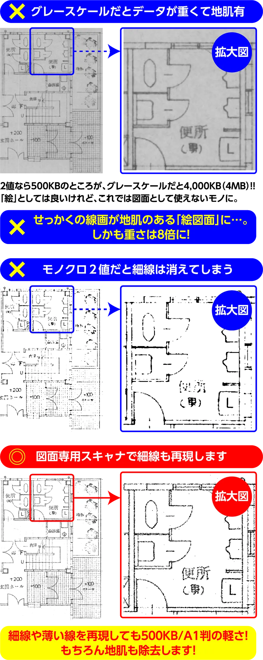 「一般的なスキャナだと細線は消えてしまう」「図面専用スキャナで細線も再現します」「エビスの図面専用スキャナは消えかかった薄い線もしっかりと再現します。」