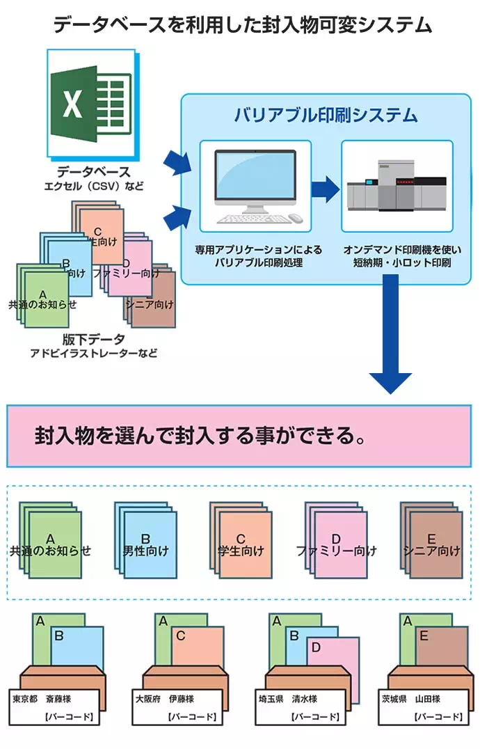 データベースから、宛先ごとに封入物を変えて印刷・封入・発送